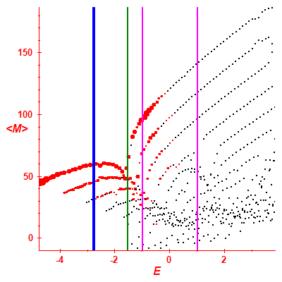 Peres lattice <M>